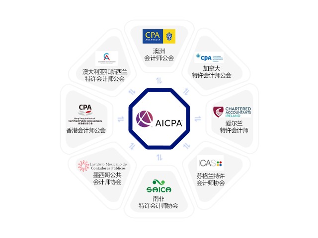 中级会计考完考什么？国际会计人考证规划！！