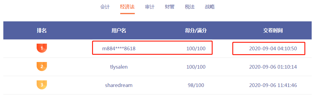你见过凌晨4点的太阳吗？经济法考生：见过呀我刚交卷！