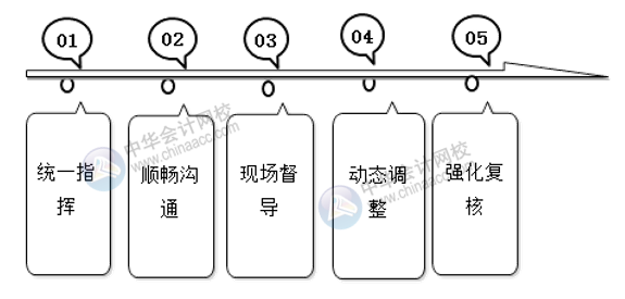 会计师事务所如何高效开展经济责任审计？