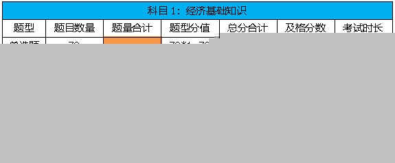 2020年中级经济师考试分值