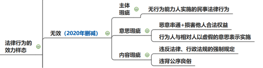 民法记忆方法1 民法记忆方法1