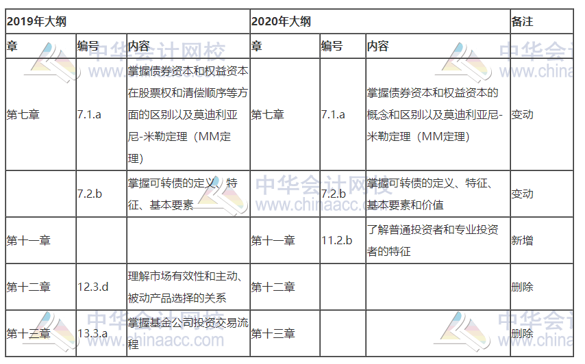 2020与2019年基金从业《证券投资》大纲新旧对比