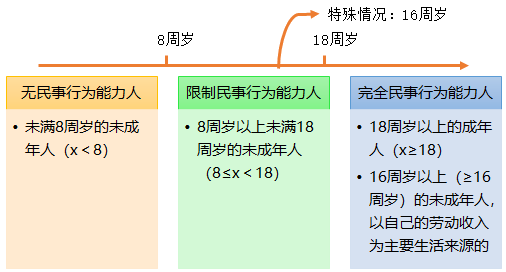 2021中级会计职称经济法预习知识点：自然人的民事行为能力