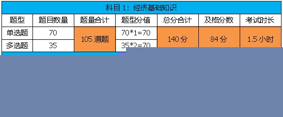 2020年中级经济师考试分值 2020年中级经济师考试分值