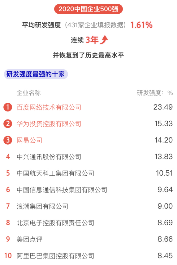 刚刚，2020中国企业500强榜单揭晓！