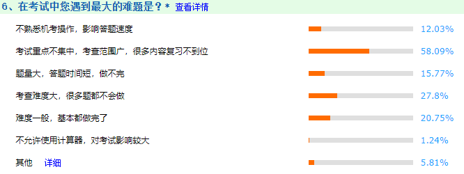 资产评估考试调查