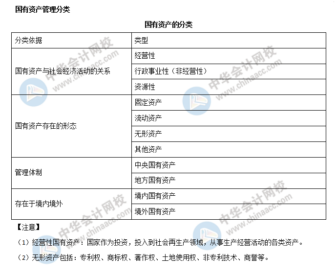 国有资产管理分类