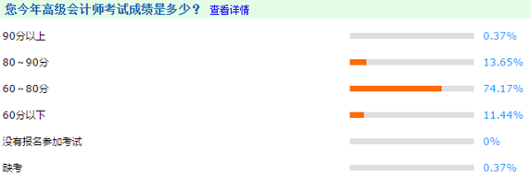 2020调查数据解密:今年高级会计师考生分数呈整体上升趋势?查 2020调查数据解密:今年高级会计师考生分数呈整体上升趋势?