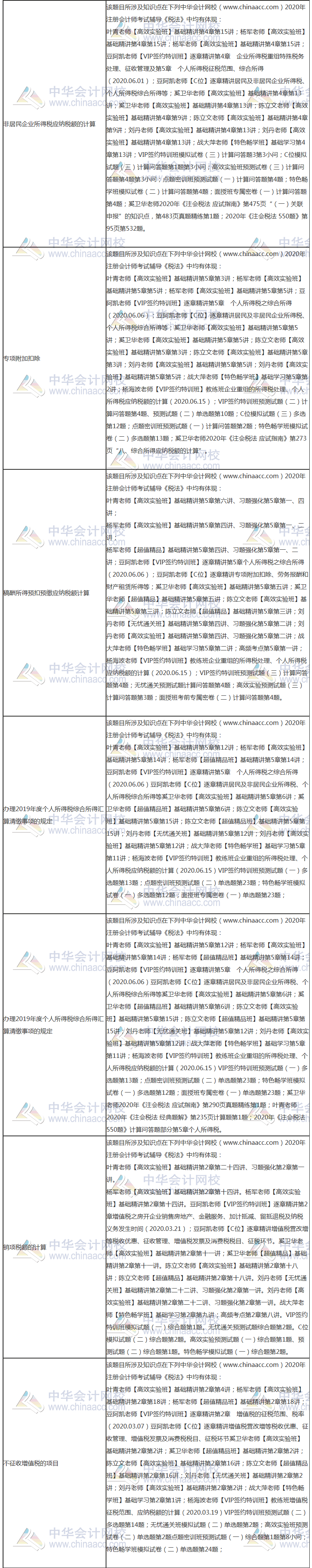 【课程】2020年注会《税法》考试课程涉及考点点评（第二批B卷）