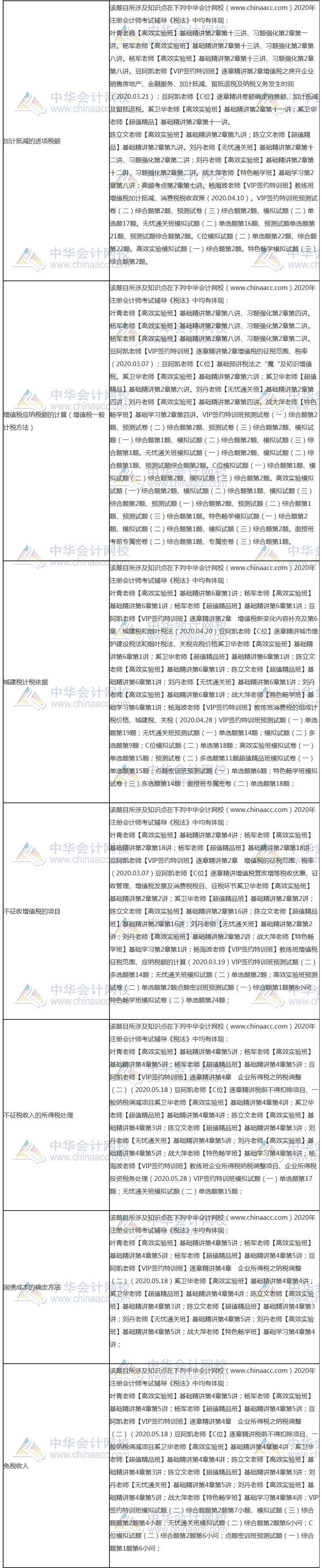 【课程】2020年注会《税法》考试课程涉及考点点评（第二批B卷）