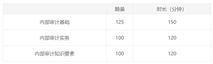 湖北2021年国际内部审计师考试题型是什么? 湖北2021年国际内部审计师考试题型是什么?