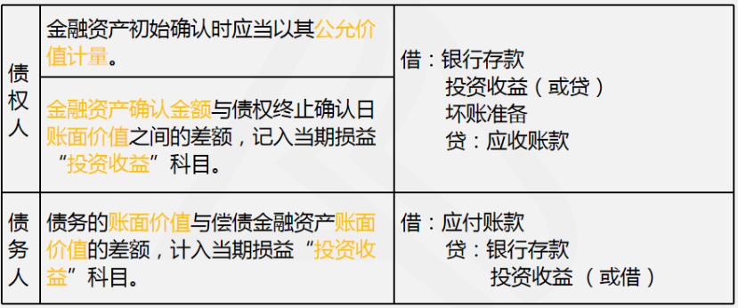 （一）以金融资产清偿债务