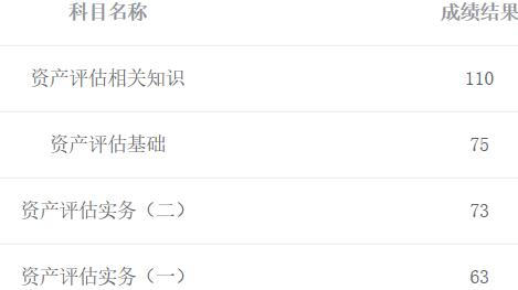 资产评估师成绩3