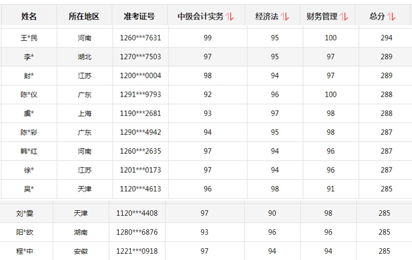 初、高级考试报名时间有变！中级会计考生你慌不慌？