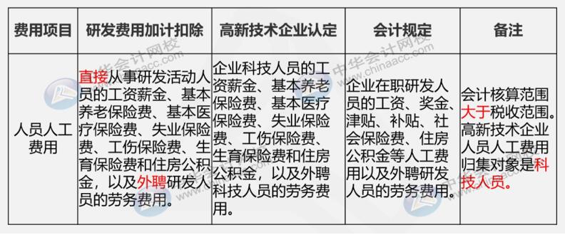 研发费用三大口径具体内容是什么？如何进行会计核算？