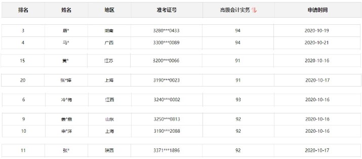 2020年高级会计师考试金银榜公布 你上榜了吗？