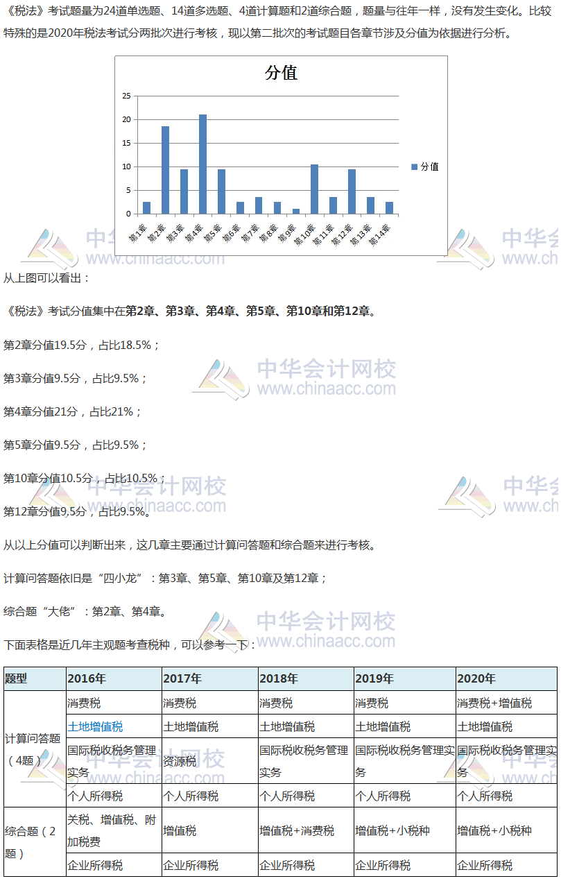 看完这份2020注会《税法》试题数据报告 考生直呼稳了~