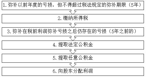 2021中级会计职称经济法预习知识点：公司利润分配顺序