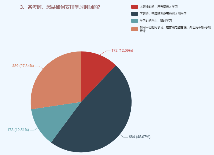 备考中级会计职称时如何安排学习时间？48%的人这样选！