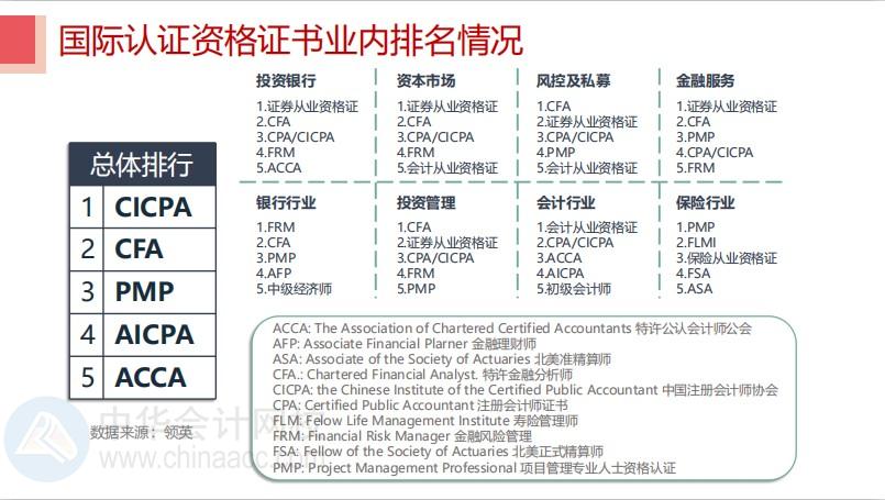 华尔街日报发文:中国已患CFA热!CFA证书含金量竟然这么高? 华尔街日报发文:中国已患CFA热!CFA证书含金量竟然这么高?