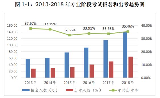 【前沿资讯】大数据分析百万注会报考/出考人群，告诉你几个小事实
