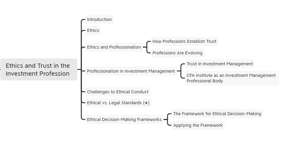 2020年CFA《道德》科目【思维导图】