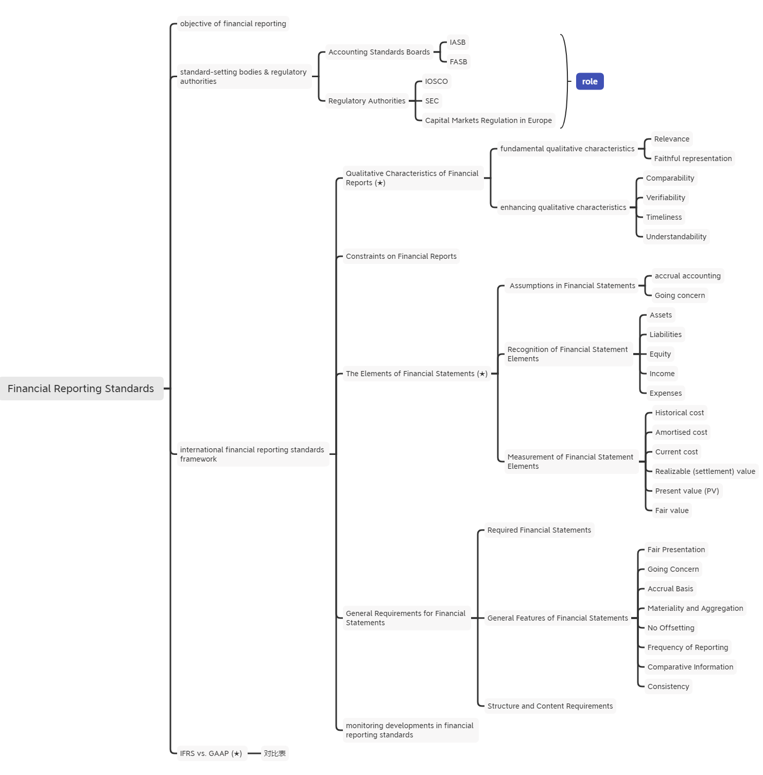 2021年CFA《财报》科目【思维导图二】