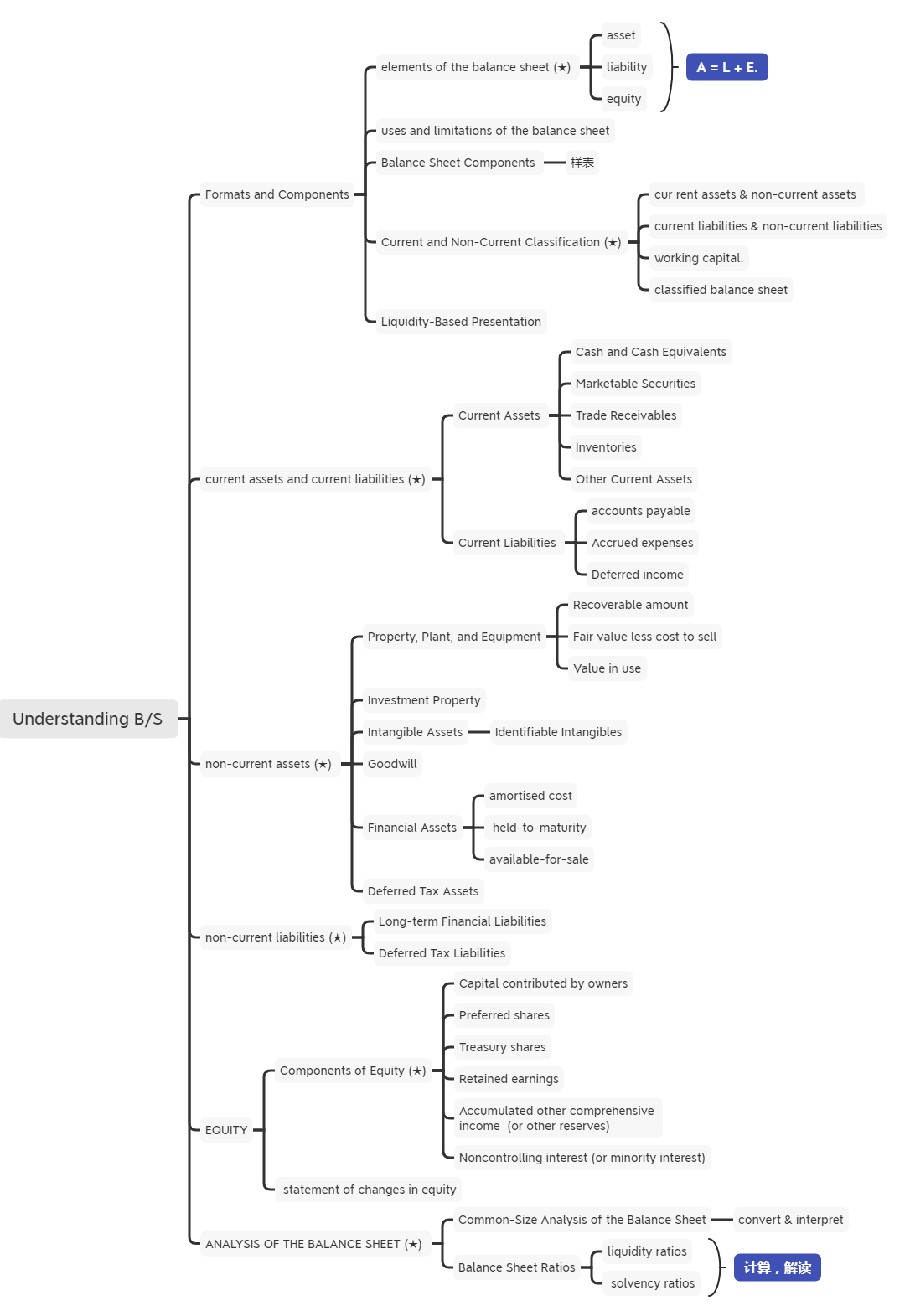 2021年CFA《财报》科目【思维导图四】