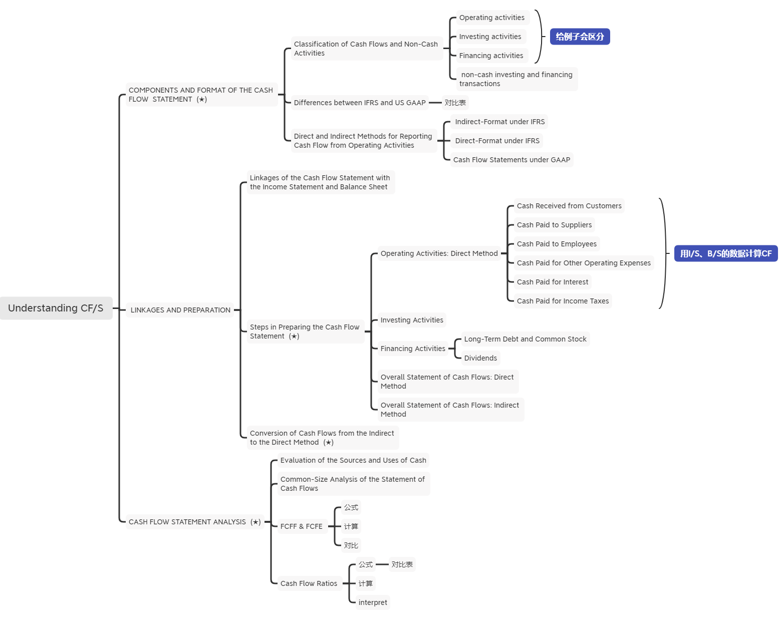 2021年CFA《财报》科目【思维导图五】