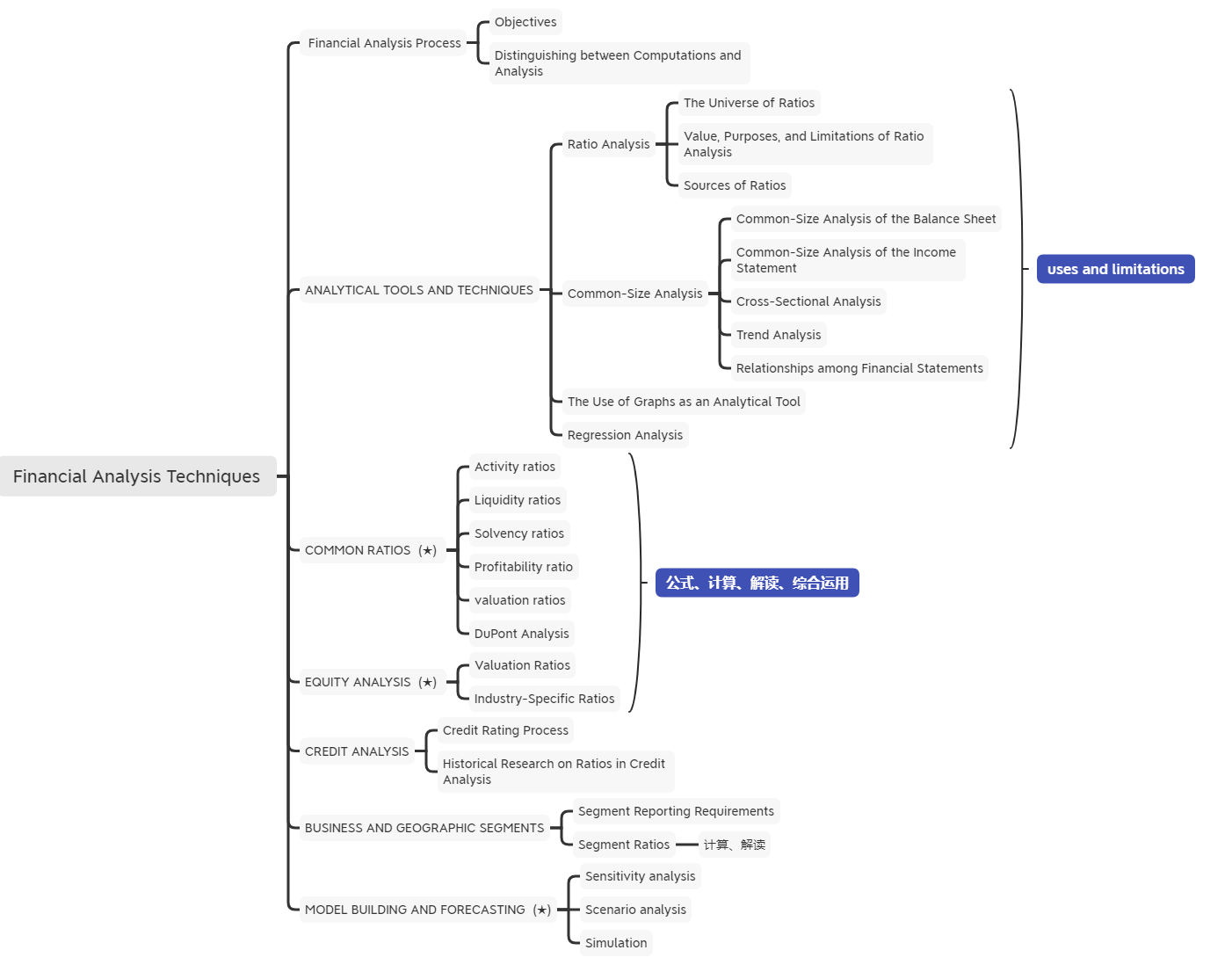 2021年CFA《财报》科目【思维导图六】