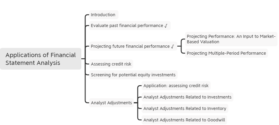 2021年CFA《财报》科目【思维导图十二】