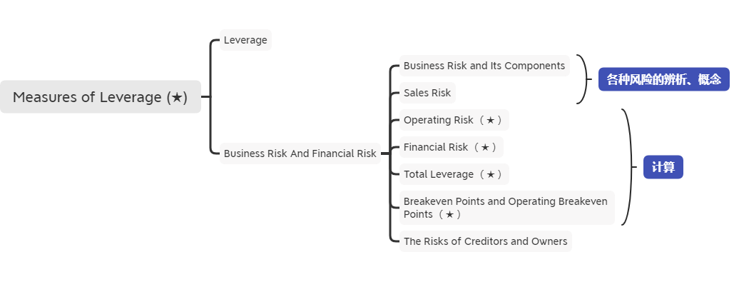 2021年CFA《公司》科目【思维导图四】
