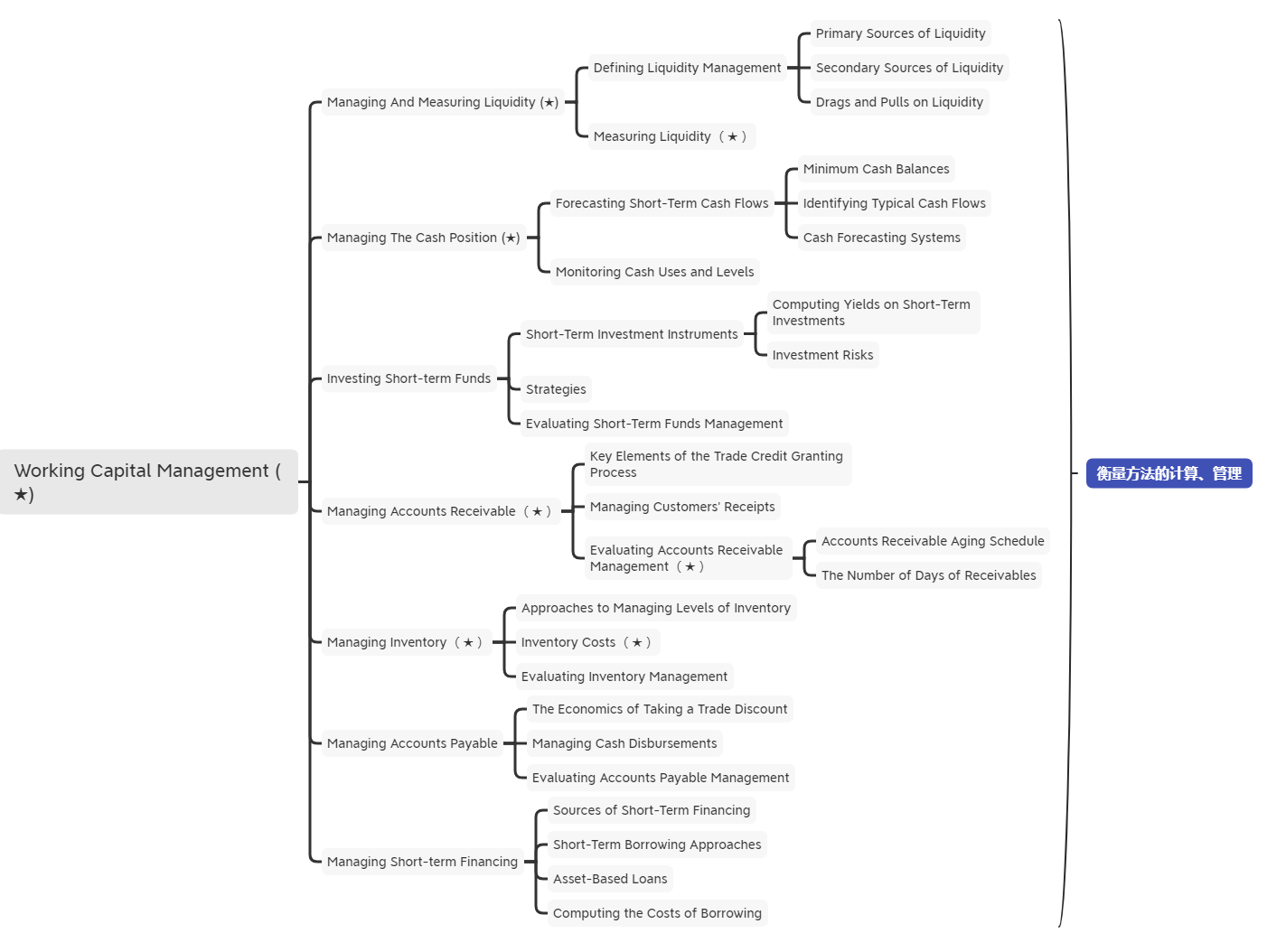 2021年CFA《公司》科目【思维导图五】