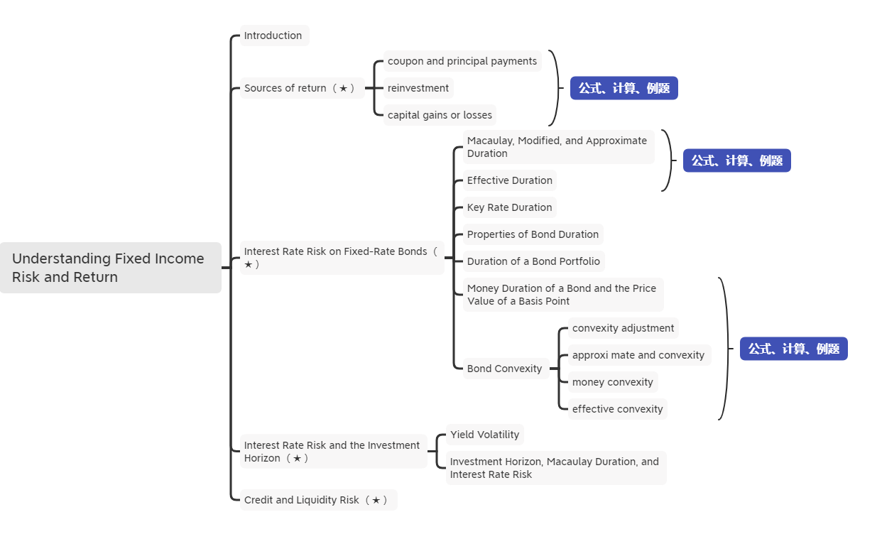 2021年CFA《固收》科目【思维导图五】