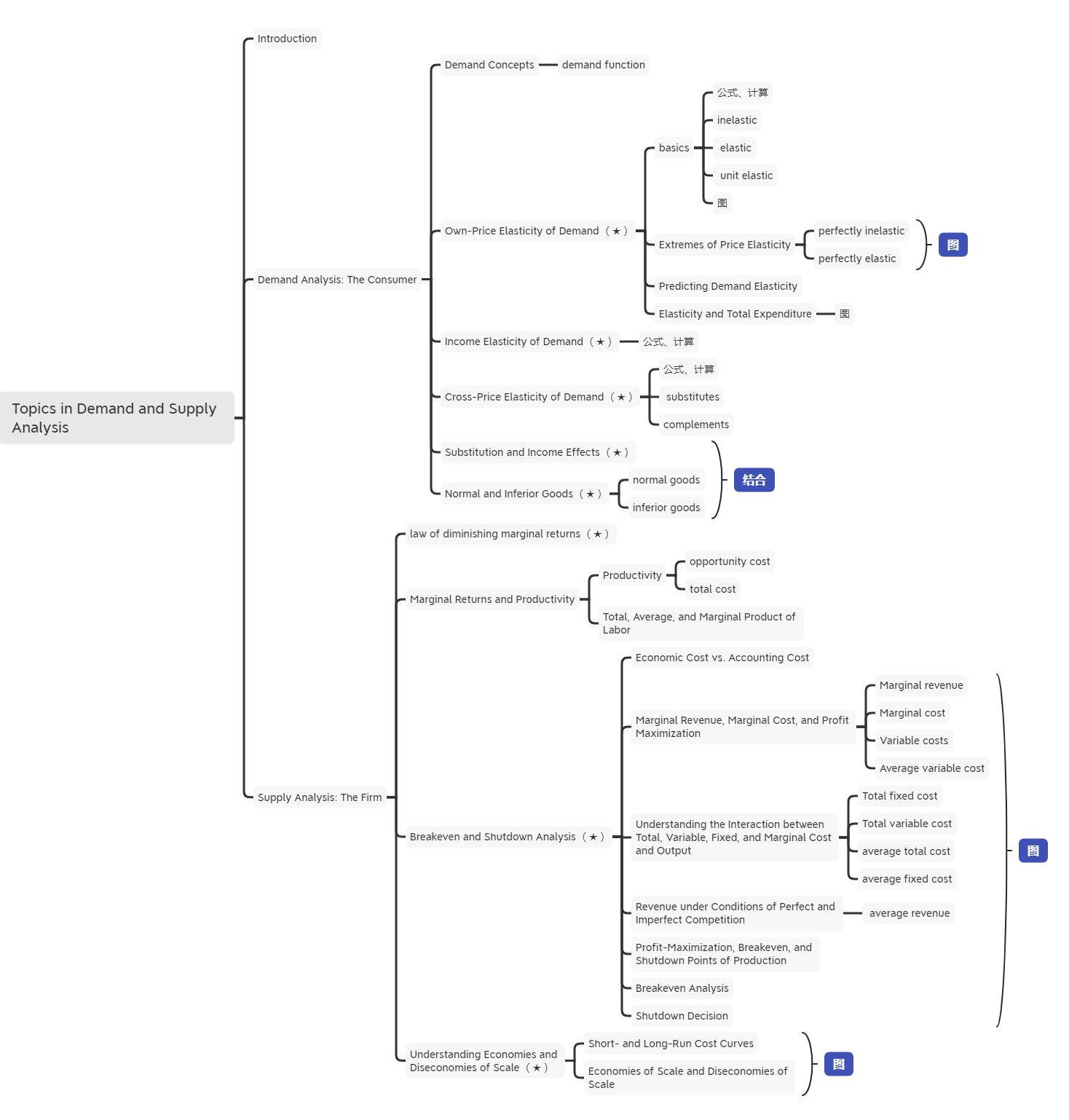 2021年CFA《经济学》科目【思维导图一】