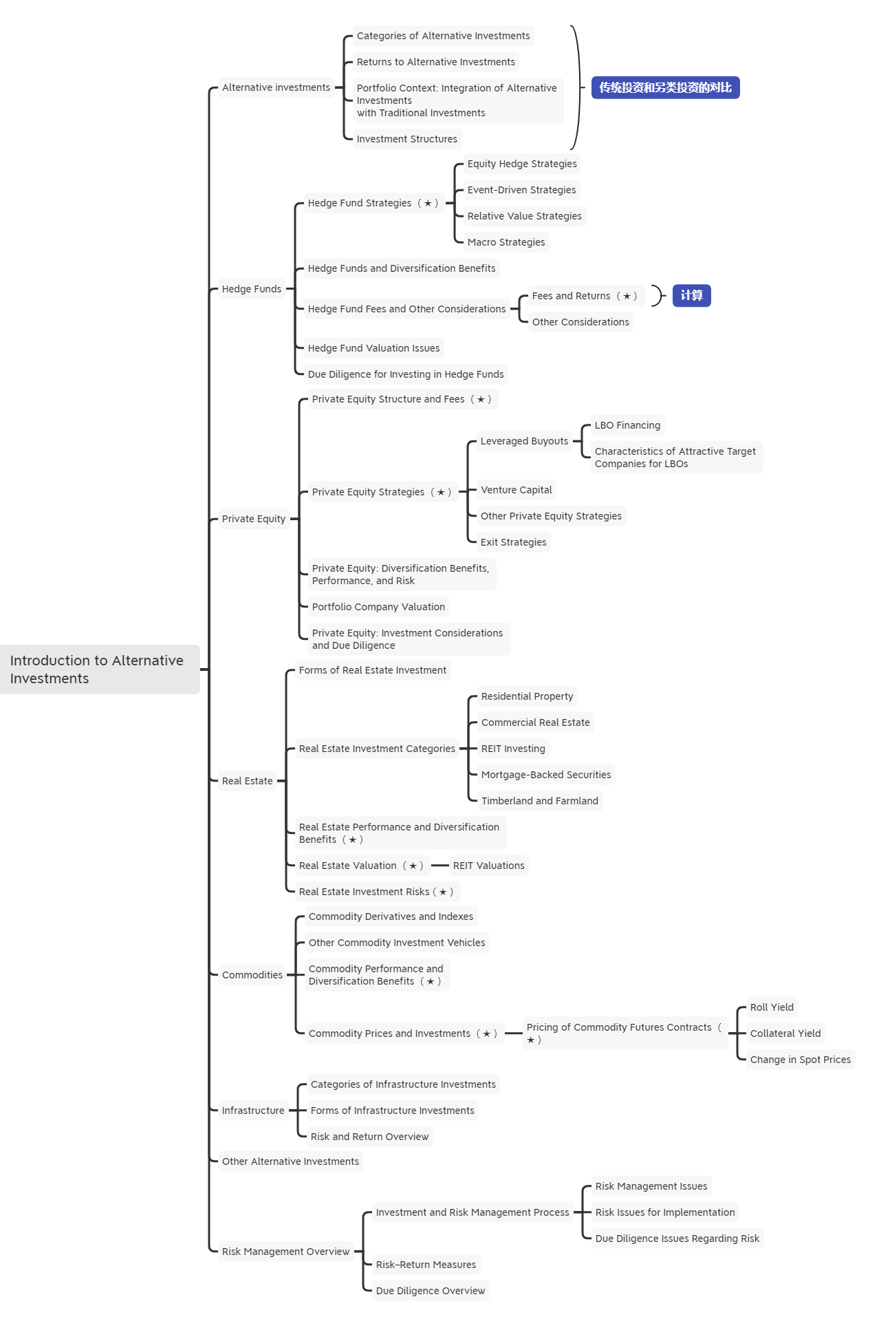 2021年CFA《另类投资》科目【思维导图一】