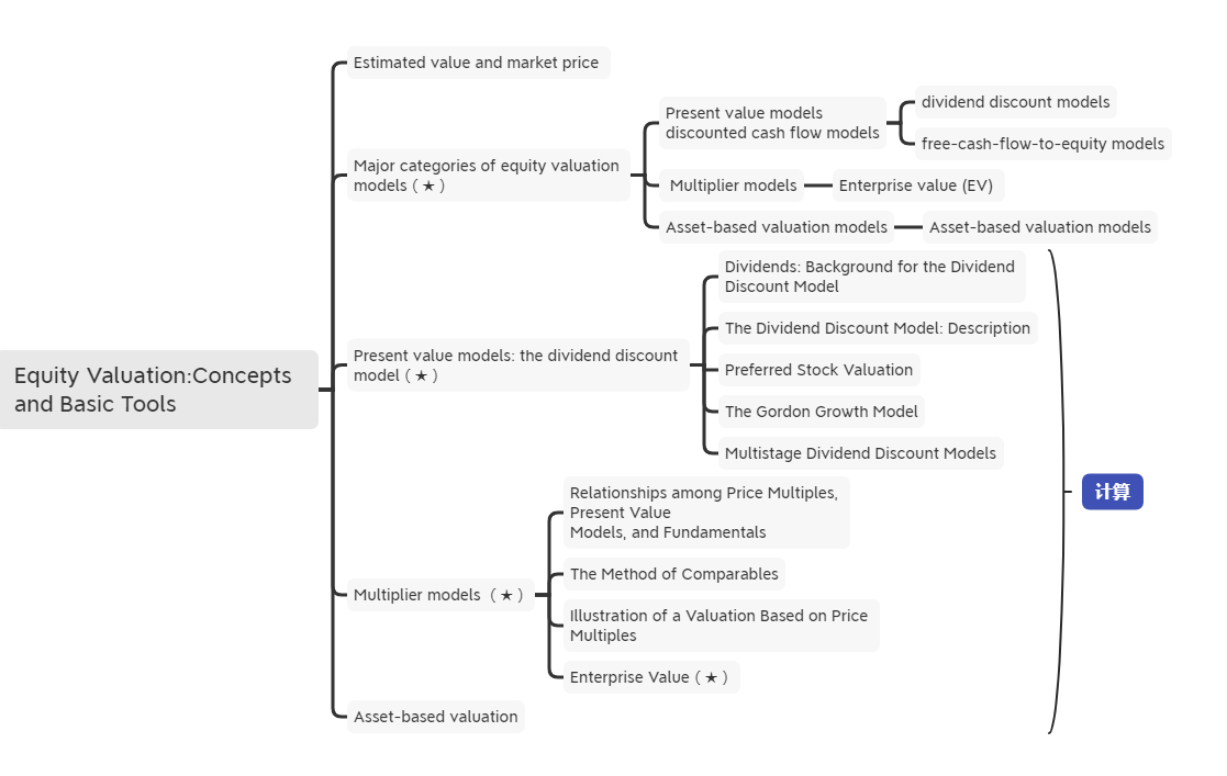 2021年CFA《权益投资》科目【思维导图六】