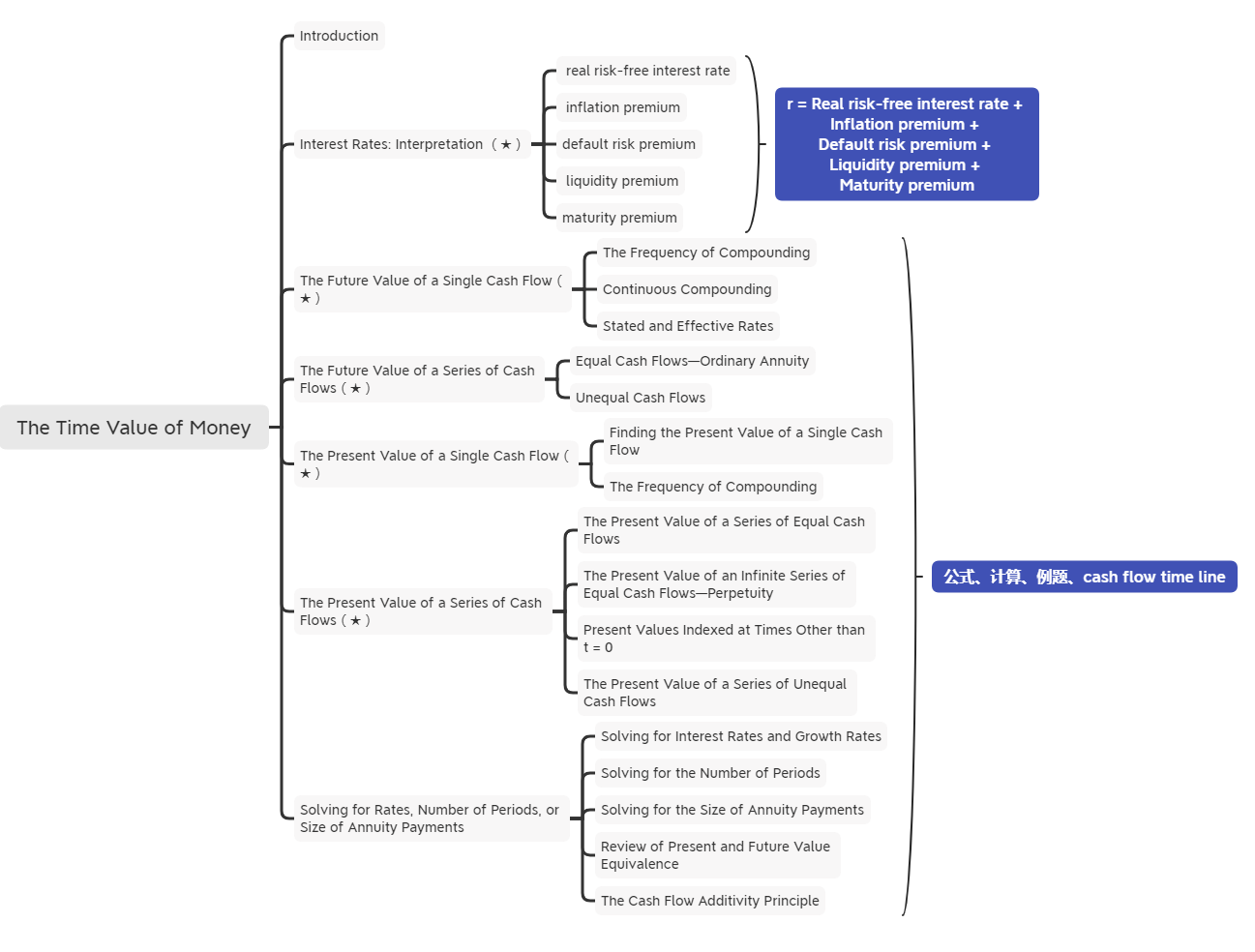 2021年CFA《数量方法》科目【思维导图一】