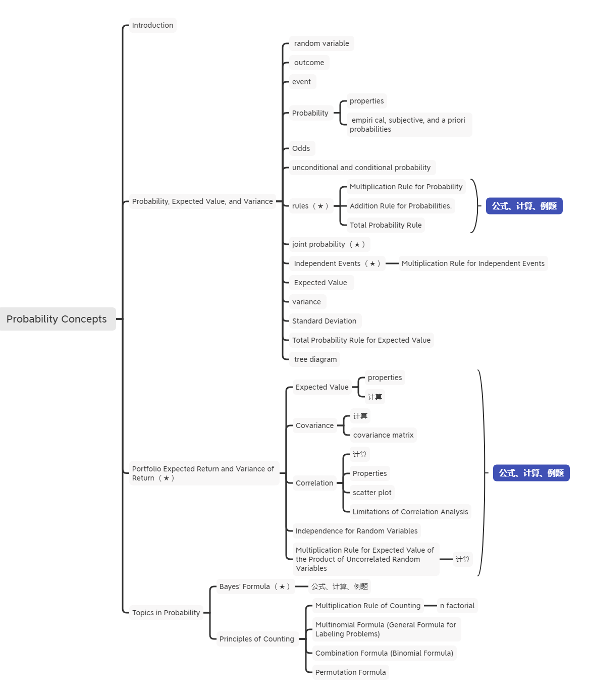 2021年CFA《数量方法》科目【思维导图三】