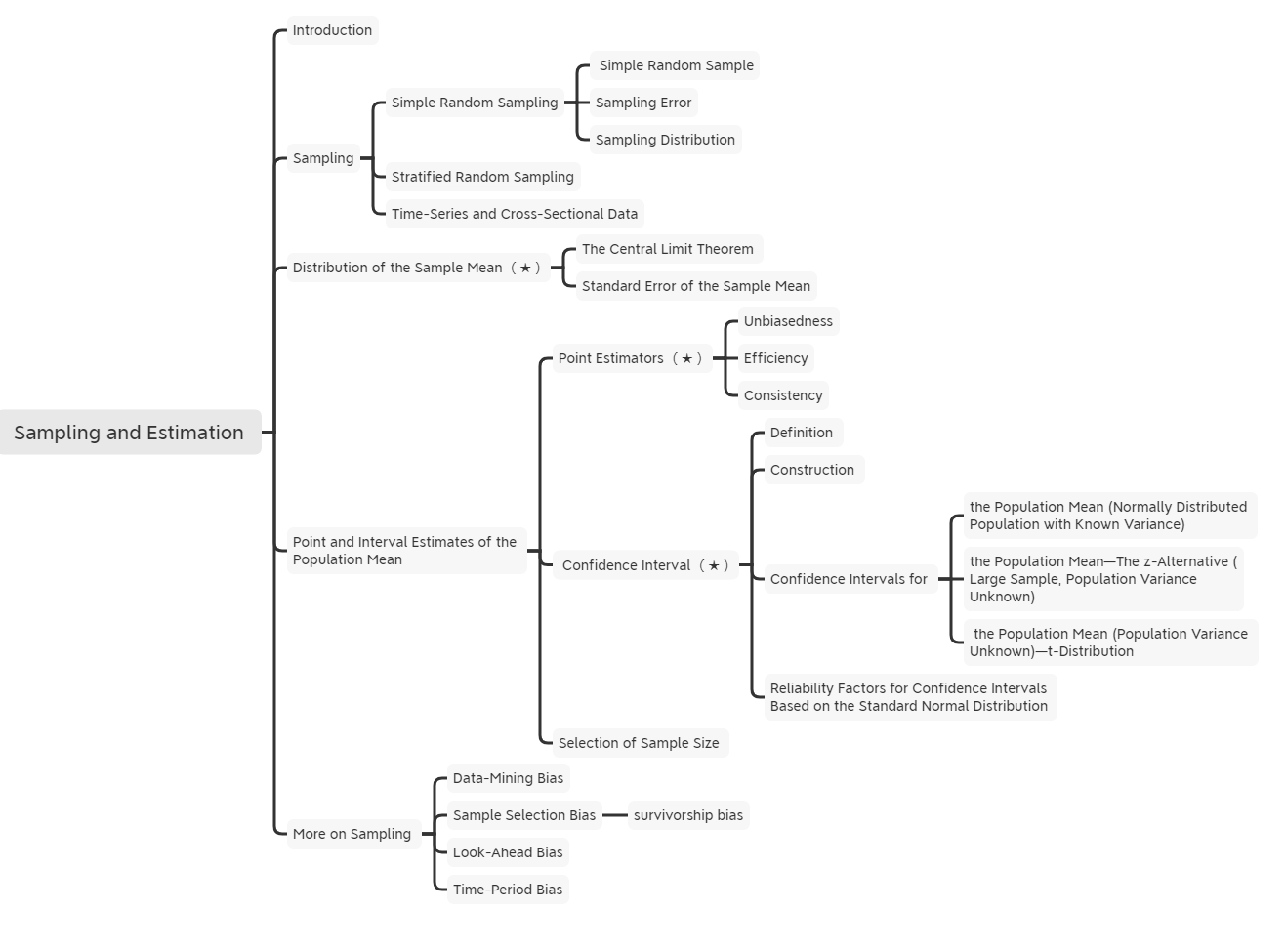 2021年CFA《数量方法》科目【思维导图五】