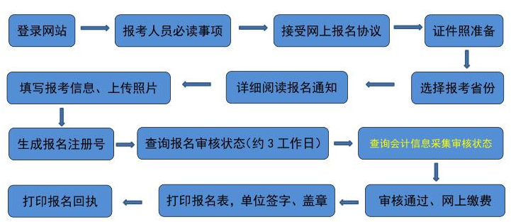 吉林2021年高级会计师报名流程 吉林2021年高级会计师报名流程