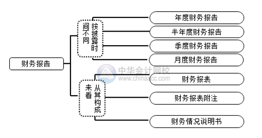 财务报告和财务报表有区别吗？别搞错了