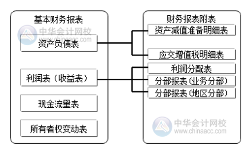 财务报告和财务报表有区别吗？别搞错了