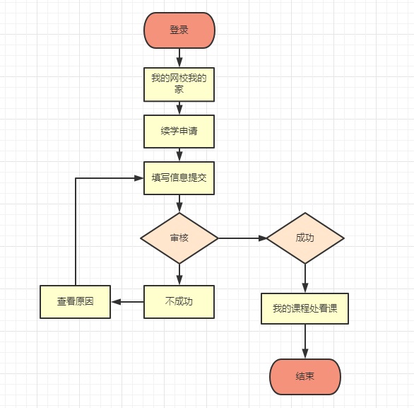税务师课程续学申请流程图
