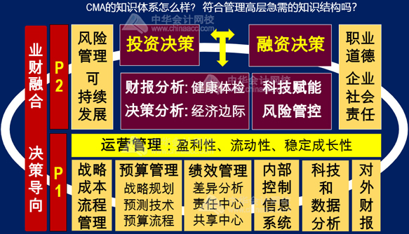 CMA知识体系 CMA知识体系