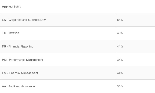 看看ACCA的通过率！有CPA免考ACCA政策你还在等什么？