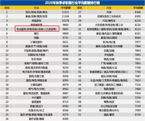 2020紧缺型职位公布：会计赢了！