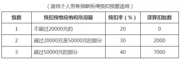 最全个税税率表及预扣率表来了!请收藏备用 最全个税税率表及预扣率表来了!请收藏备用