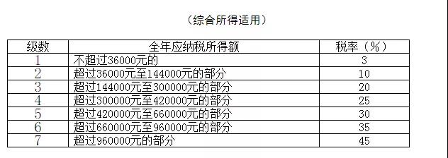 最全个税税率表及预扣率表来了!请收藏备用 最全个税税率表及预扣率表来了!请收藏备用