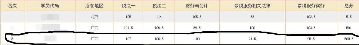 王者再次归来 40+考生重拾CPA一次过四科! 王者再次归来 40+考生重拾CPA一次过四科!